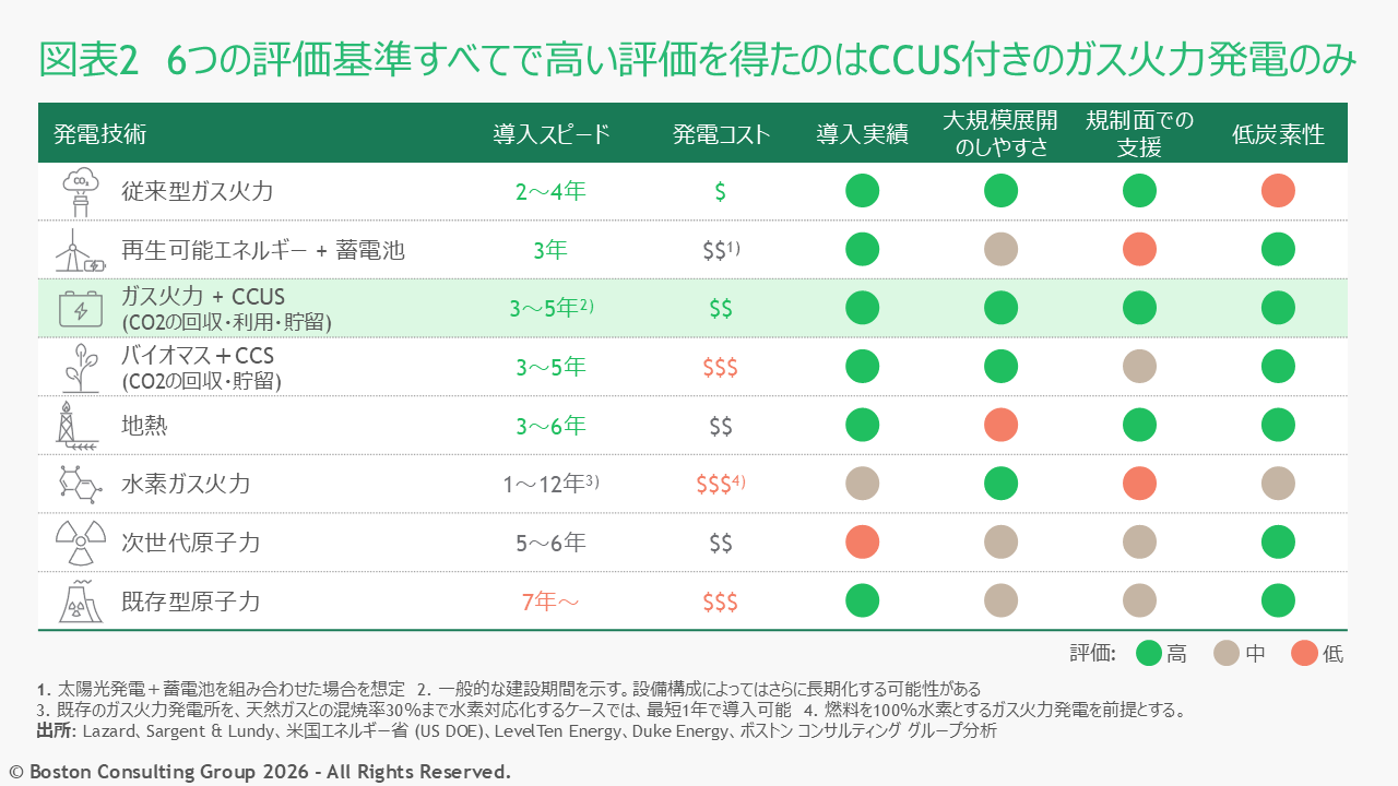 8つの発電技術を6基準（導入スピード・コスト・導入実績・大規模展開・規制支援・低炭素性）で評価。唯一すべての基準で高評価を得たのはCCUS付きガス火力発電で、最短3年での稼働とCO2排出70%以上削減が可能。