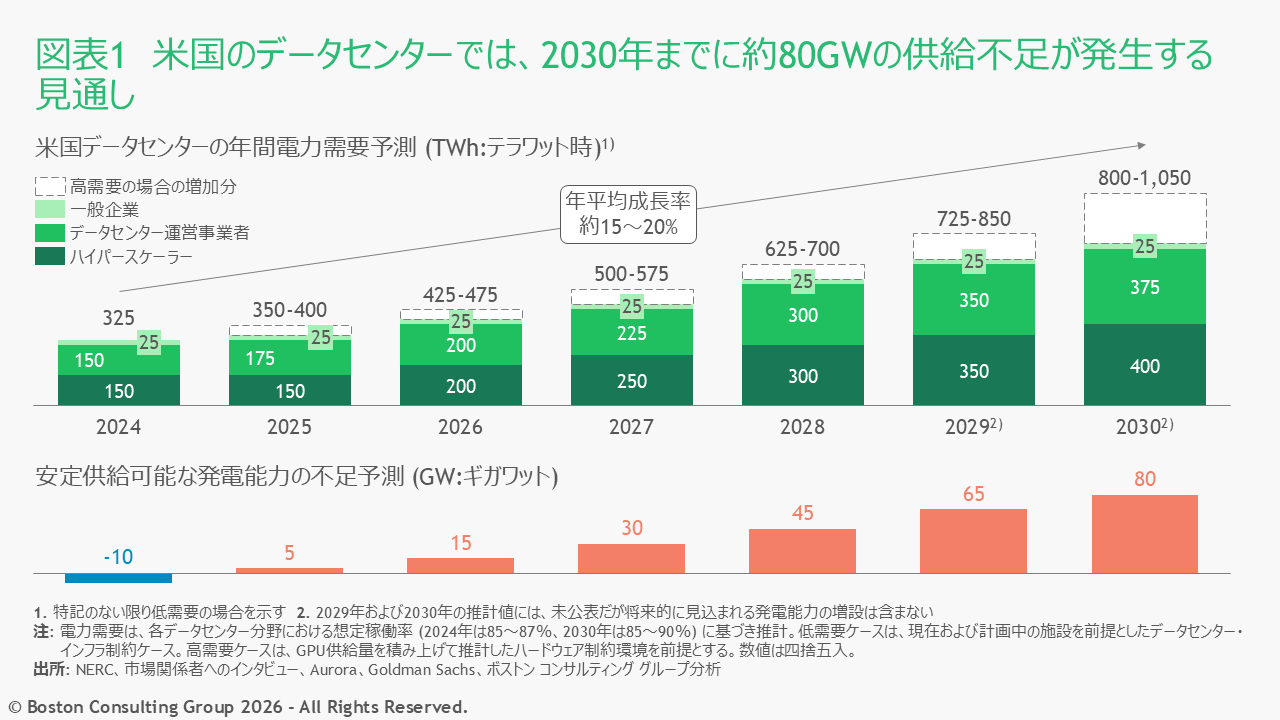 米国データセンターの年間電力需要は2024年の325TWhから2030年に800〜1,050TWhへ拡大見込み。下段は発電能力の不足予測を示し、2030年には約80GW（大型ガス火力発電所数十基分）に達する見通し。
