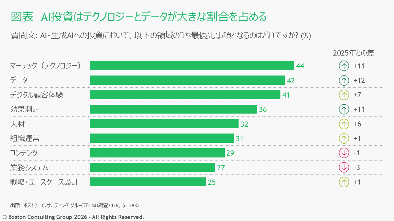 AI投資において、最優先事項としている領域について質問し、回答をまとめた図表。テクノロジーとデータが大きな割合を占める