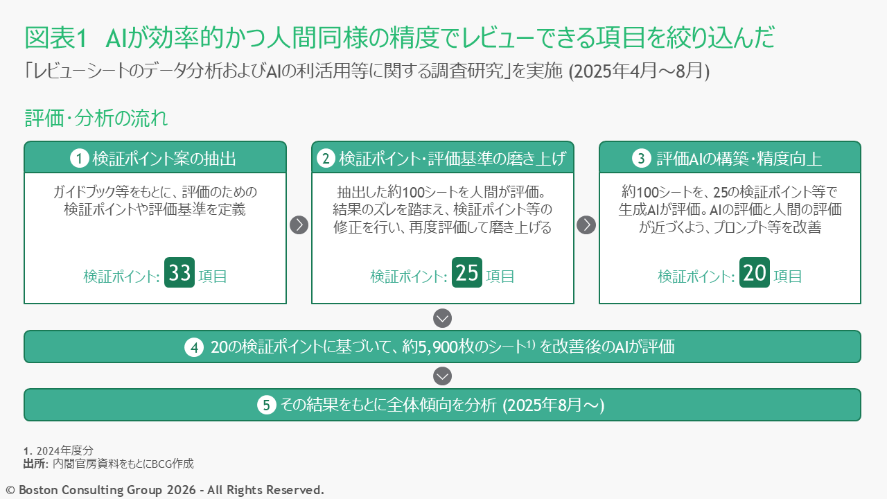 政府が実施した「レビューシートのデータ分析およびAIの利活用等に関する調査研究」の流れを示した図表。AIが効率的かつ人間同様の精度でレビューできる項目を絞り込んでいる
