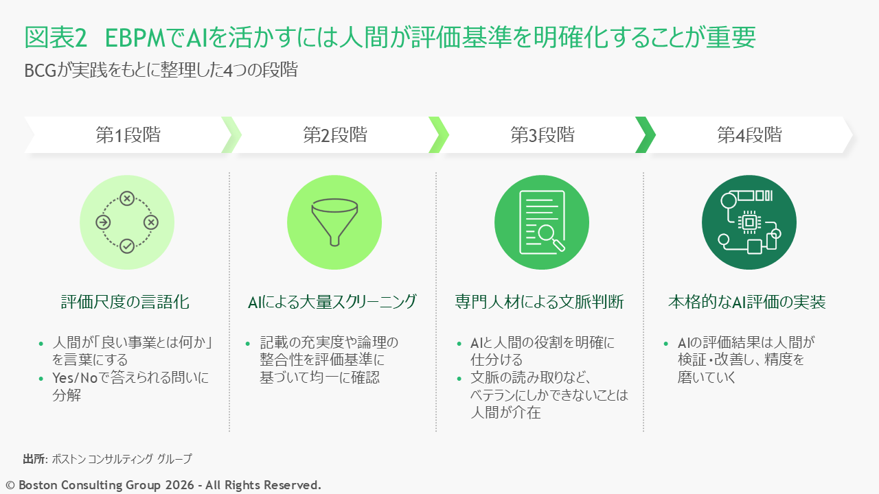 BCGが実践をもとに整理したEBPMの4つの段階を示した図表。EBPMでAIを活かすには、人間が評価基準を明確化することが重要