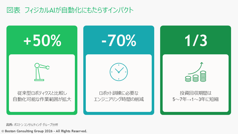 フィジカルAIが自動化にもたらすインパクトを数値で示した図