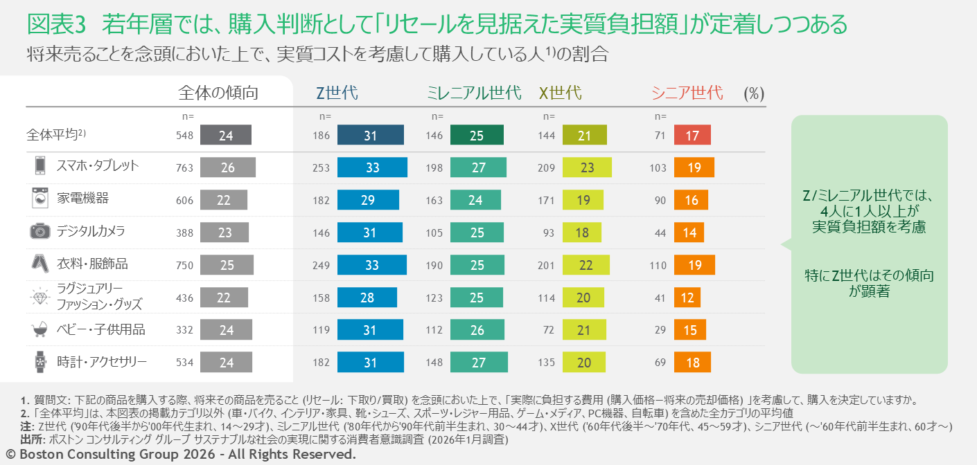 将来売ることを念頭に置いた上で、実質コストを考慮して購入している人の割合を示した図