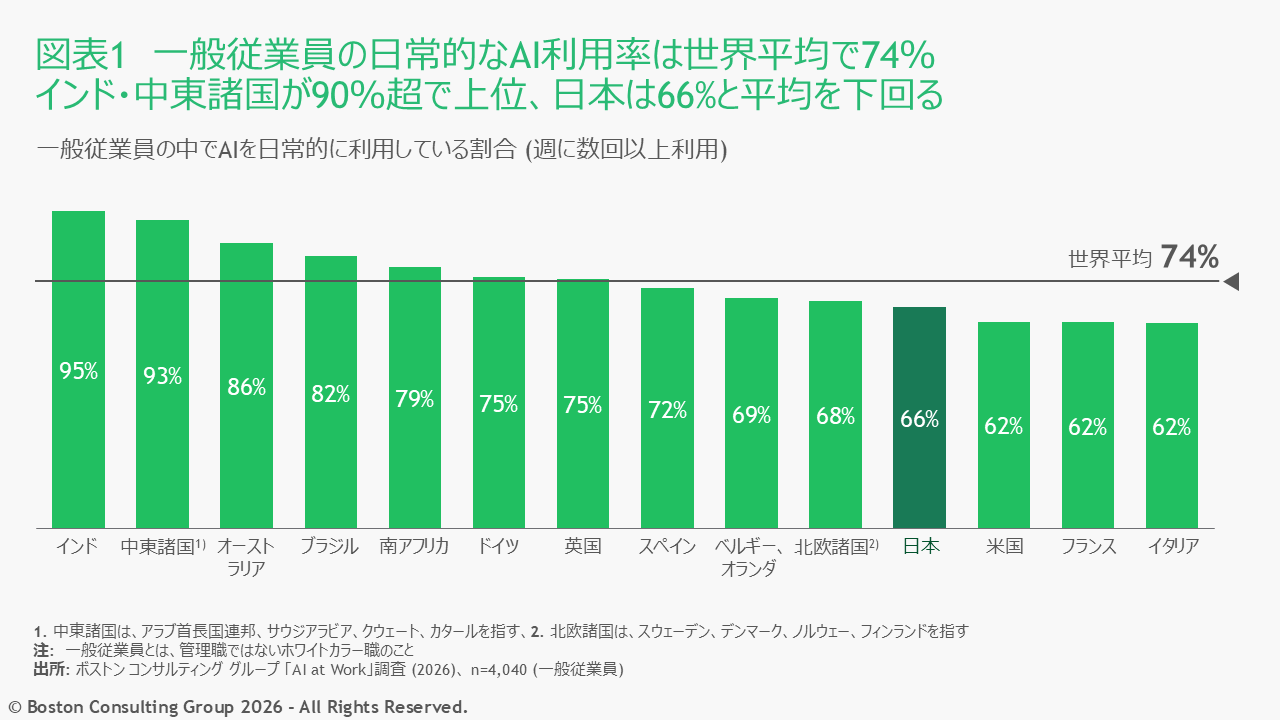 一般従業員のAI日常利用率（週複数回以上）の国別比較。世界平均74%に対し、インド95%・中東諸国93%が上位、日本は66%と平均を下回る。n=4,040（一般従業員）、2026年