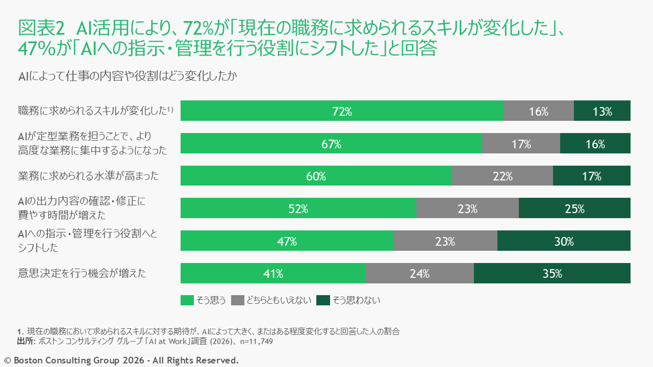 AIによる仕事の内容・役割の変化。72%が職務に求められるスキルの変化を、47%がAIへの指示・管理役割へのシフトを回答。各項目について「そう思う・どちらともいえない・そう思わない」の3段階で回答。n=11,749、2026年