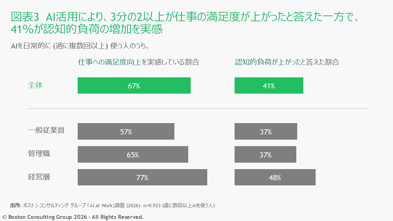 AIの日常的利用者（週複数回以上）のうち、仕事への満足度向上を実感している割合（全体67%）と認知的負荷が増加したと答えた割合（全体41%）を職位別に比較。n=9,923、2026年