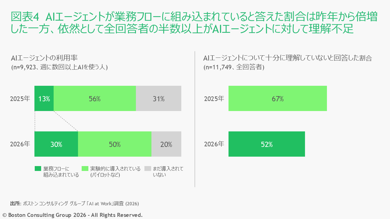 左はAIエージェントの利用状況（業務フローに組み込み済み・実験的に導入・未導入）の2025年・2026年比較。業務フロー組み込み済みが13%→30%に倍増。右はAIエージェントを十分に理解していない割合の推移（67%→52%）。2026年