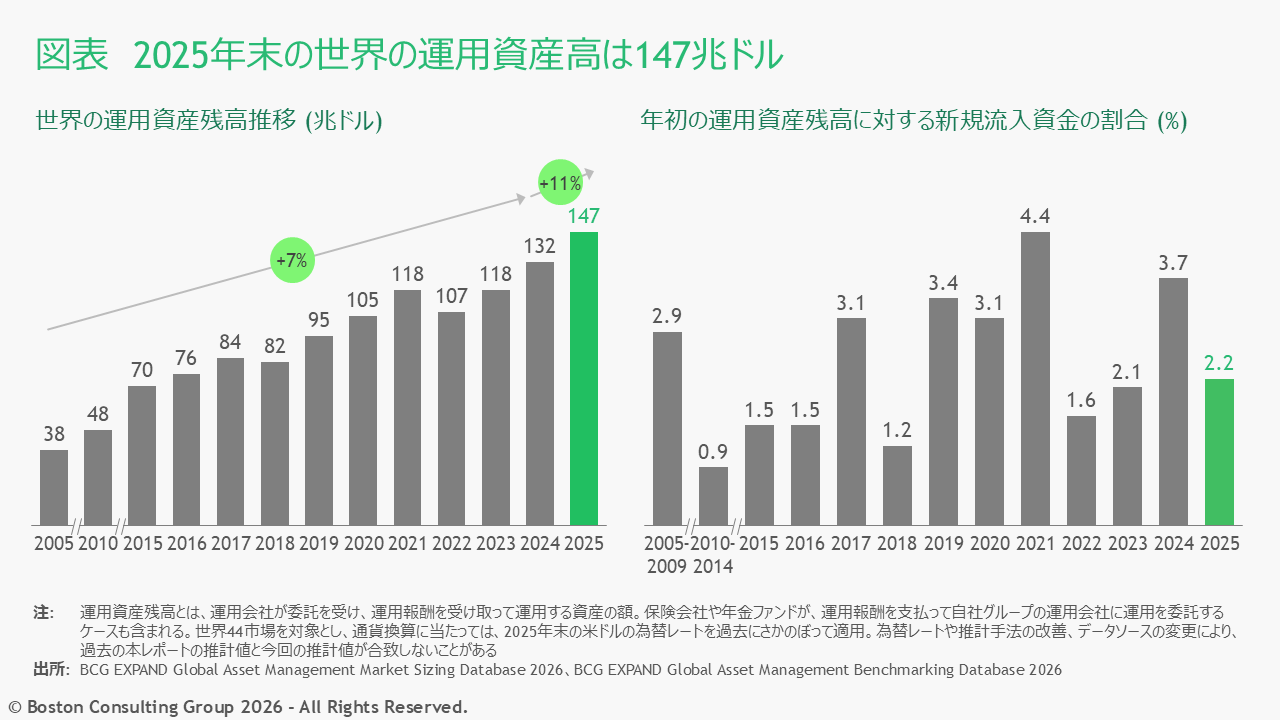 左グラフは2005年から2025年にかけての世界の運用資産残高推移（兆ドル）で、38兆ドルから147兆ドルへと拡大し、2025年は前年比11％増。右グラフは年初の運用資産残高に対する新規流入資金の割合（％）で、2025年は2.2％にとどまる。