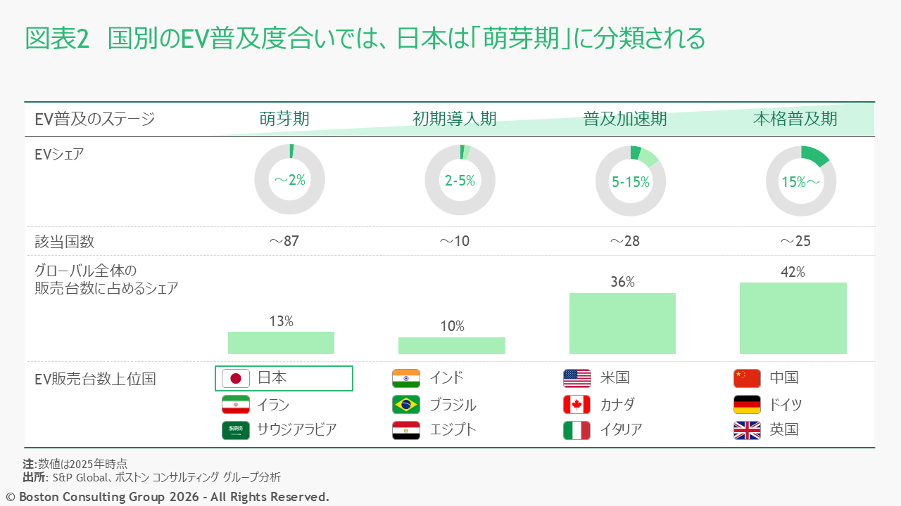 国別のEV普及度合いを示した図表。日本は「萌芽期」に分類されている