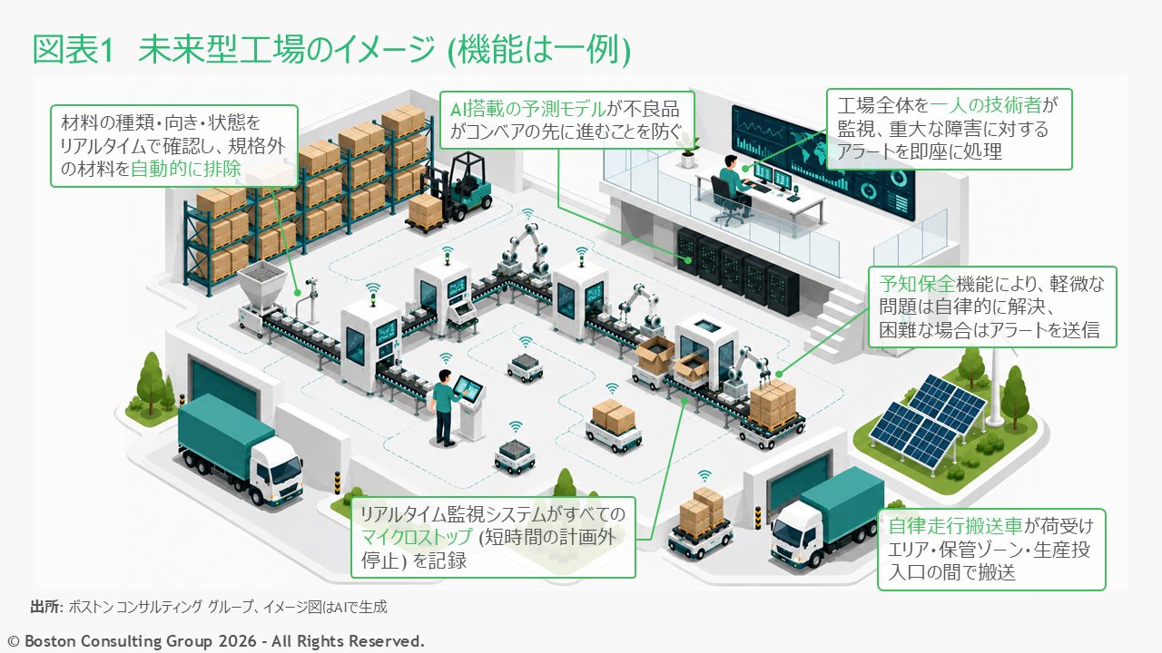 未来型工場のイメージを示した図