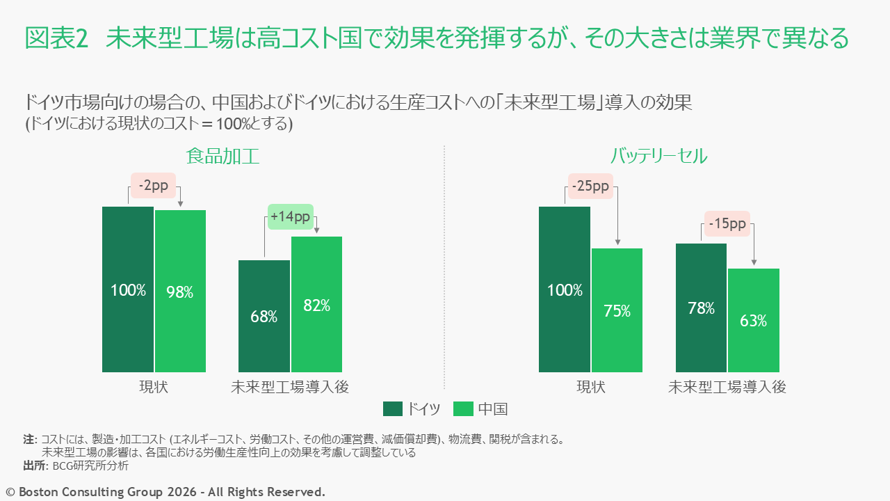 未来型工場導入による生産コストへの効果を示した図。その大きさは食品加工工場とバッテリーセル工場で異なる