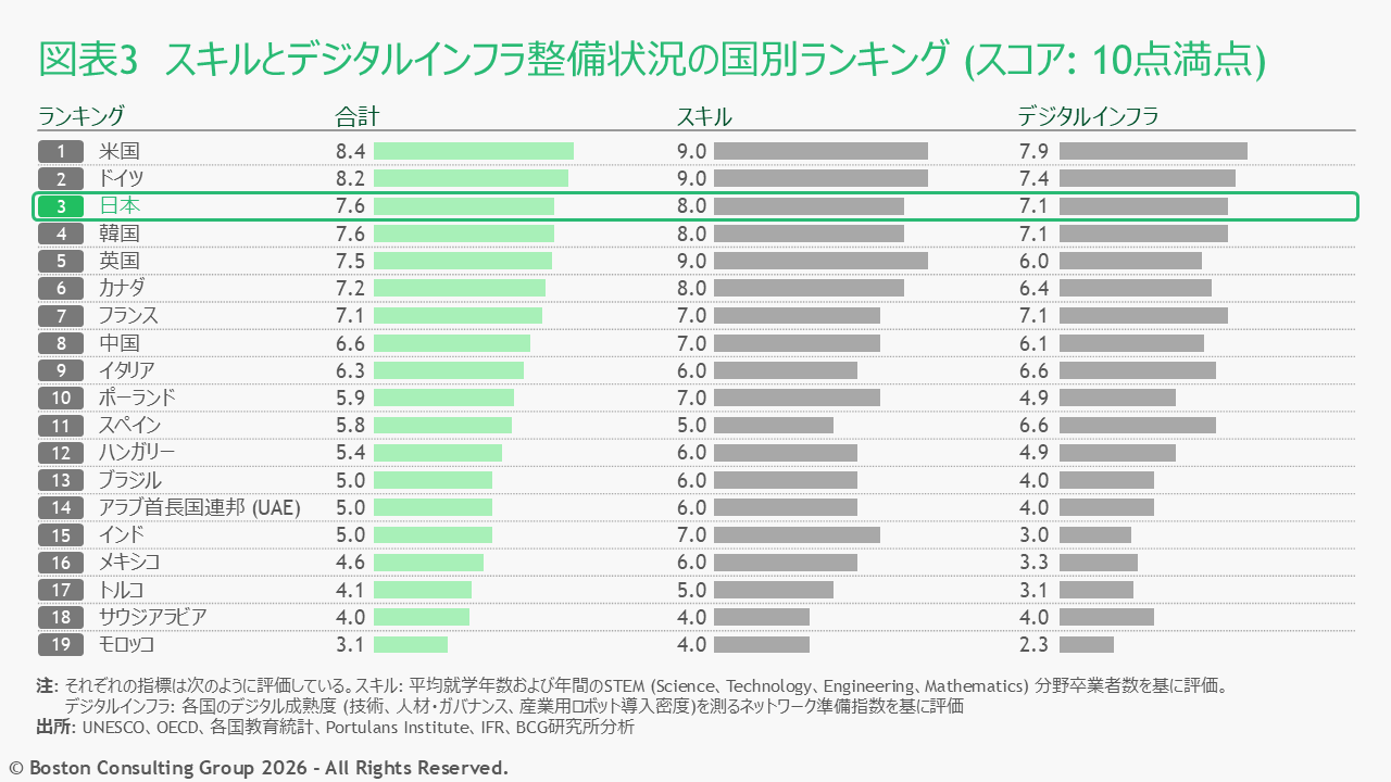スキルとデジタルインフラ整備状況をそれぞれ評価し、未来型工場の準備状況を国別ランキングで示した図