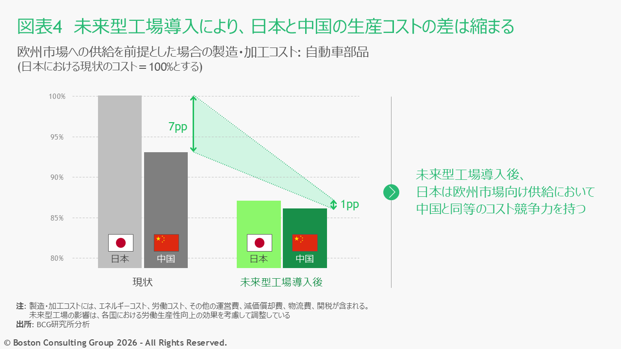 未来型工場導入により日本と中国での自動車部品製造加工コストの差が縮まることを示した図