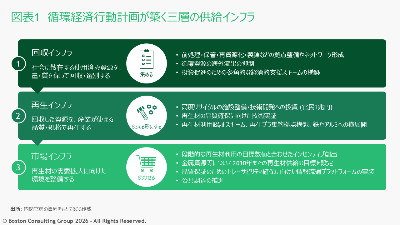 循環経済行動計画が築く三層の供給インフラを示した図表。回収インフラ、再生インフラ、市場インフラで構成されている