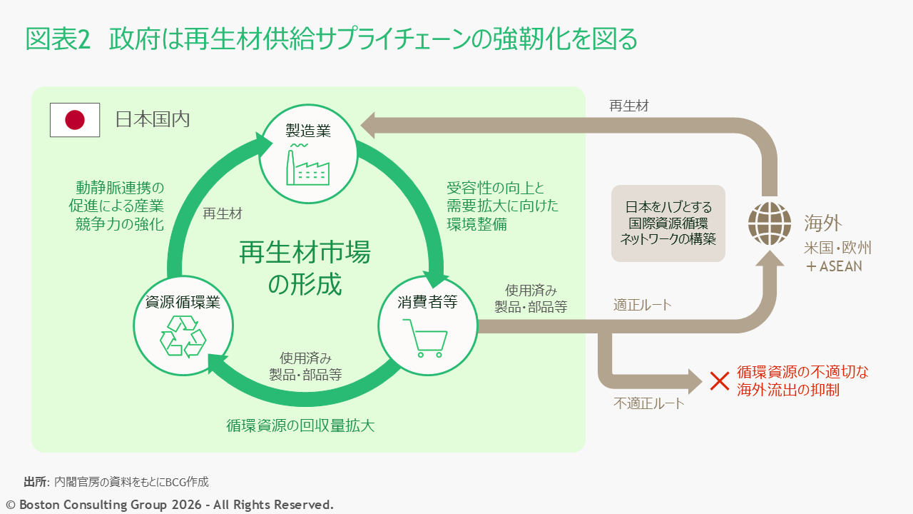 政府による再生材市場形成の方向性を示した図表。製造業から消費者、資源循環業者の間で市場を形成し、日本をハブとする国際資源循環ネットワークを構築する