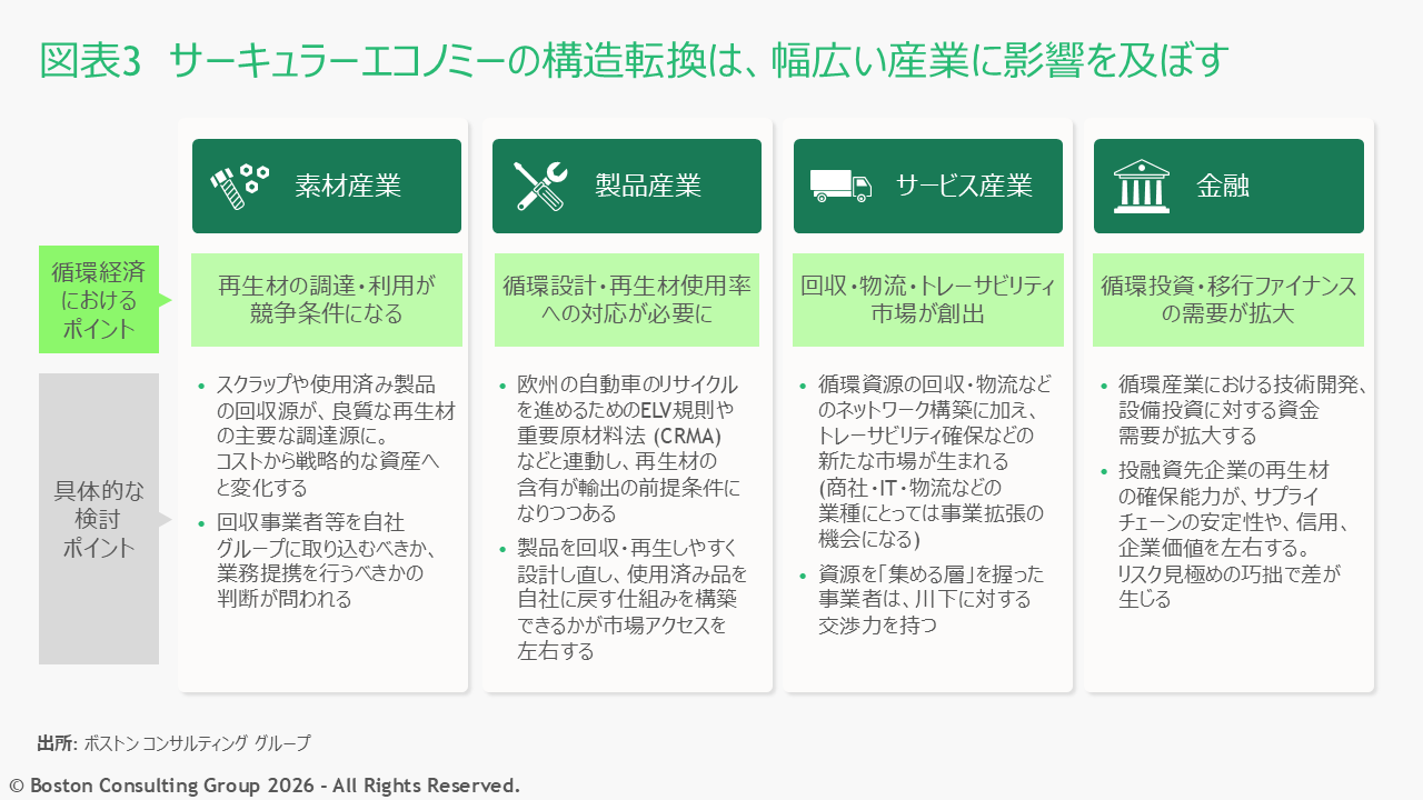 サーキュラーエコノミーの構造転換による各産業への影響を示した図表。素材から製品、サービス産業、金融まで幅広く影響を及ぼす