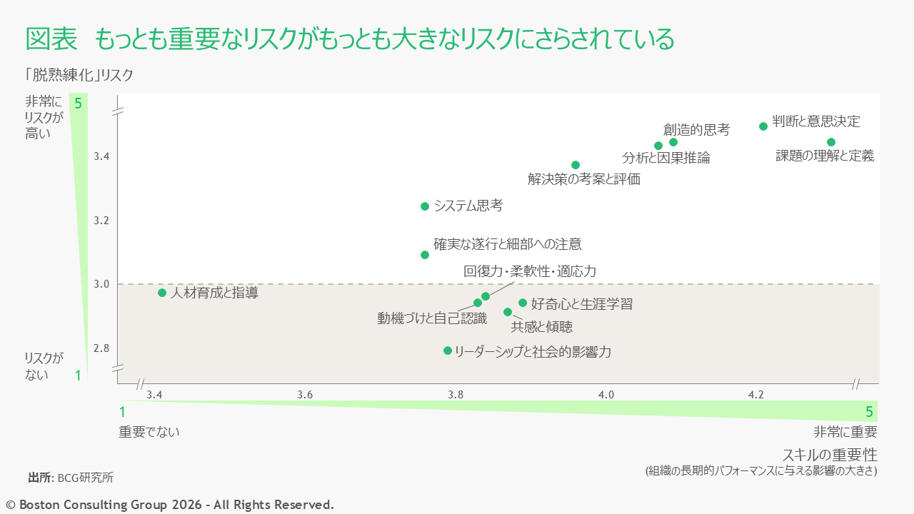 「脱熟練化」リスクと組織にとってのスキルの重要性、それぞれの評価によってスキルをプロットした図