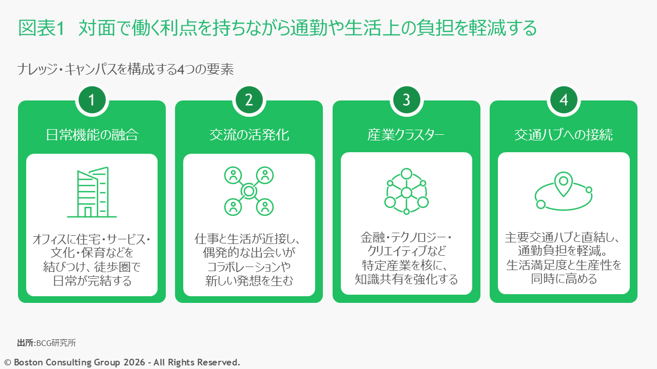 ナレッジ・キャンパスを構成する4つの要素を示した図表。この都市モデルでは対面で働く利点を持ちながら通勤や生活上の負担を軽減する