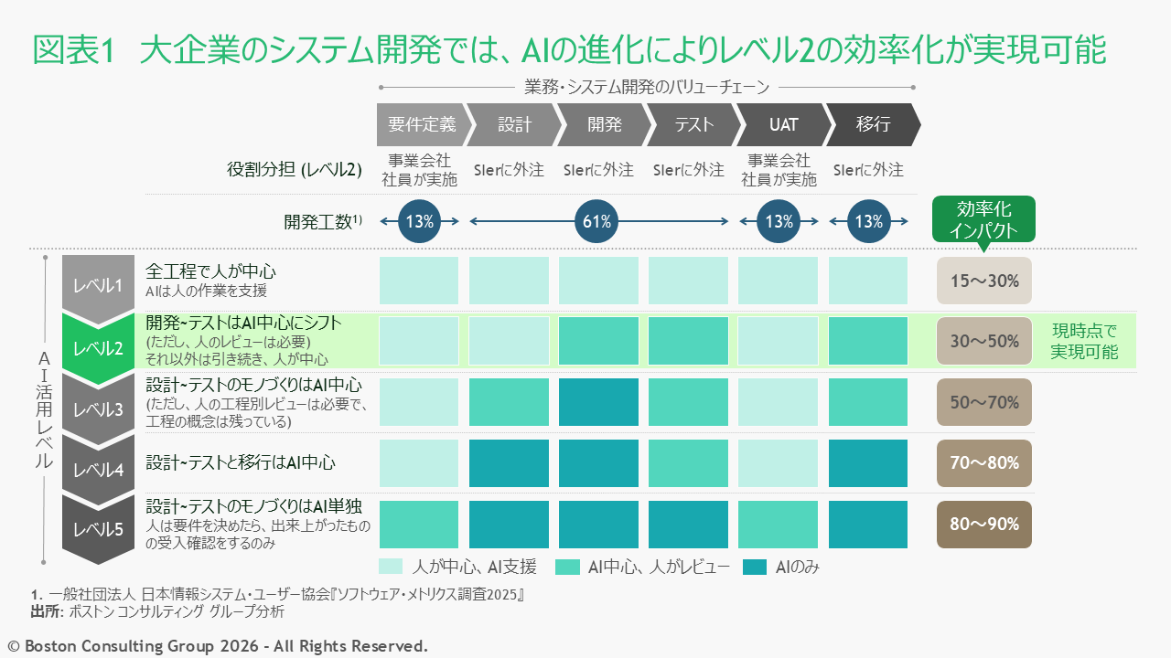 ソフトウェア開発ライフサイクルについて、AIが代替可能な部分を段階的に示した図