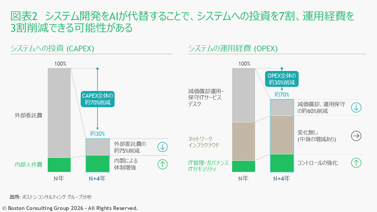 システム開発をAIが代替した場合の、システム投資額や運営経費の減少幅を示した図