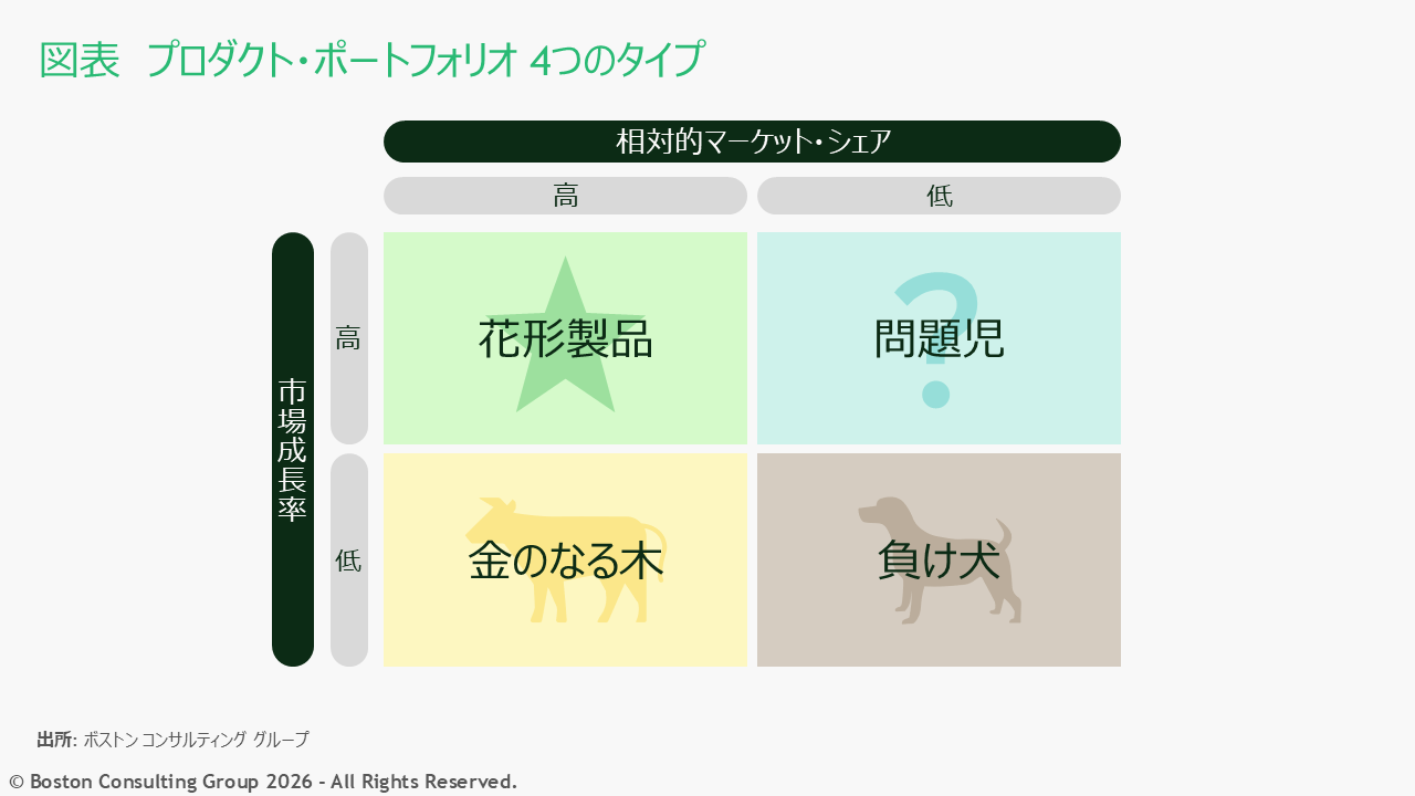 プロダクト・ポートフォリオについて4つの象限を表した図